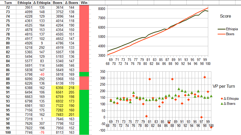 Civilization 5 Scramble for Africa Preise the Victories Boers Deity Statistics